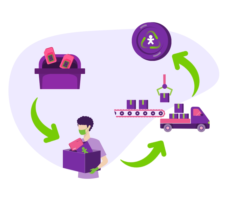 representação de todo o ciclo do lixo até gerar crédito de reciclagem.