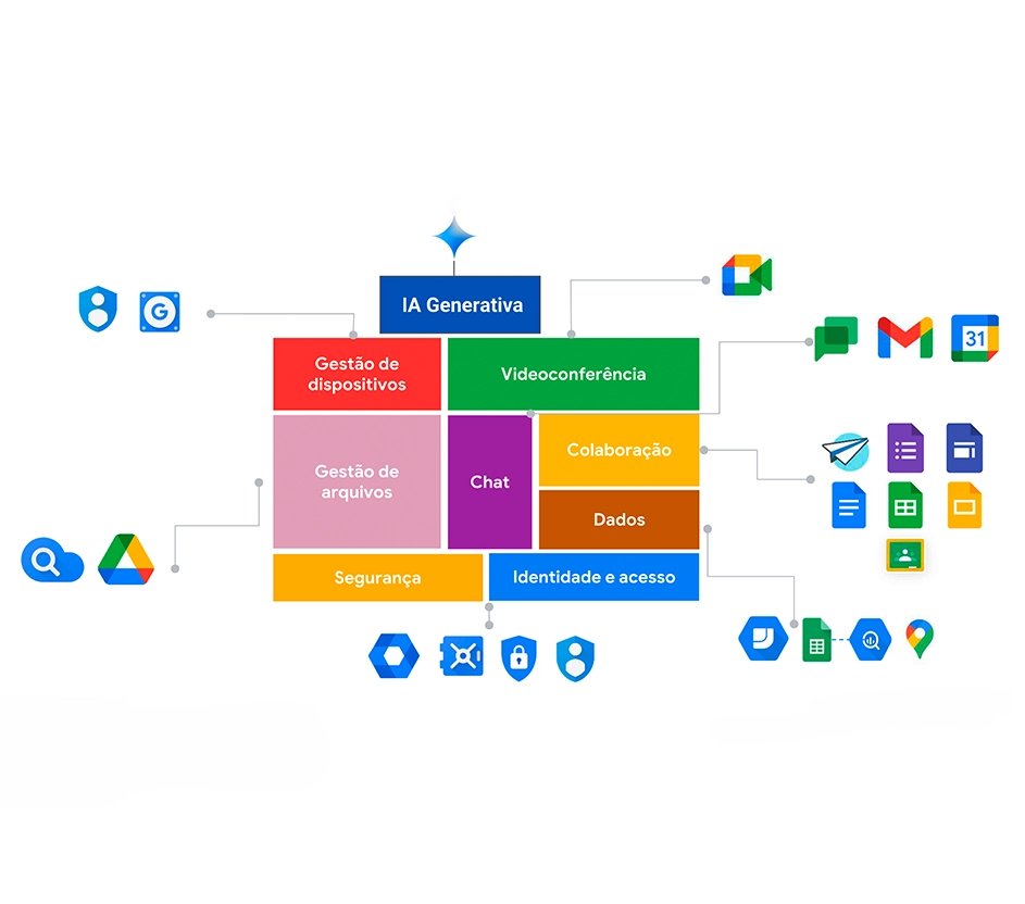 Imagem do fluxograma do ecossistema da ferramenta Google Workspace